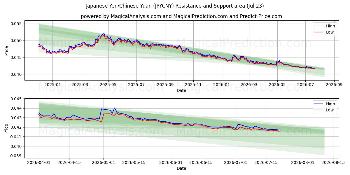  Japanese Yen/Chinese Yuan (JPYCNY) Support and Resistance area (22 Jul) 