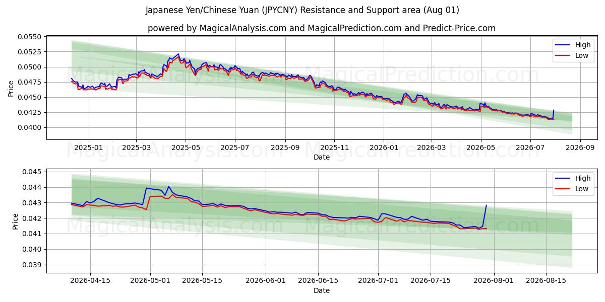  Yen japonés/Yuan chino (JPYCNY) Support and Resistance area (31 Jul) 