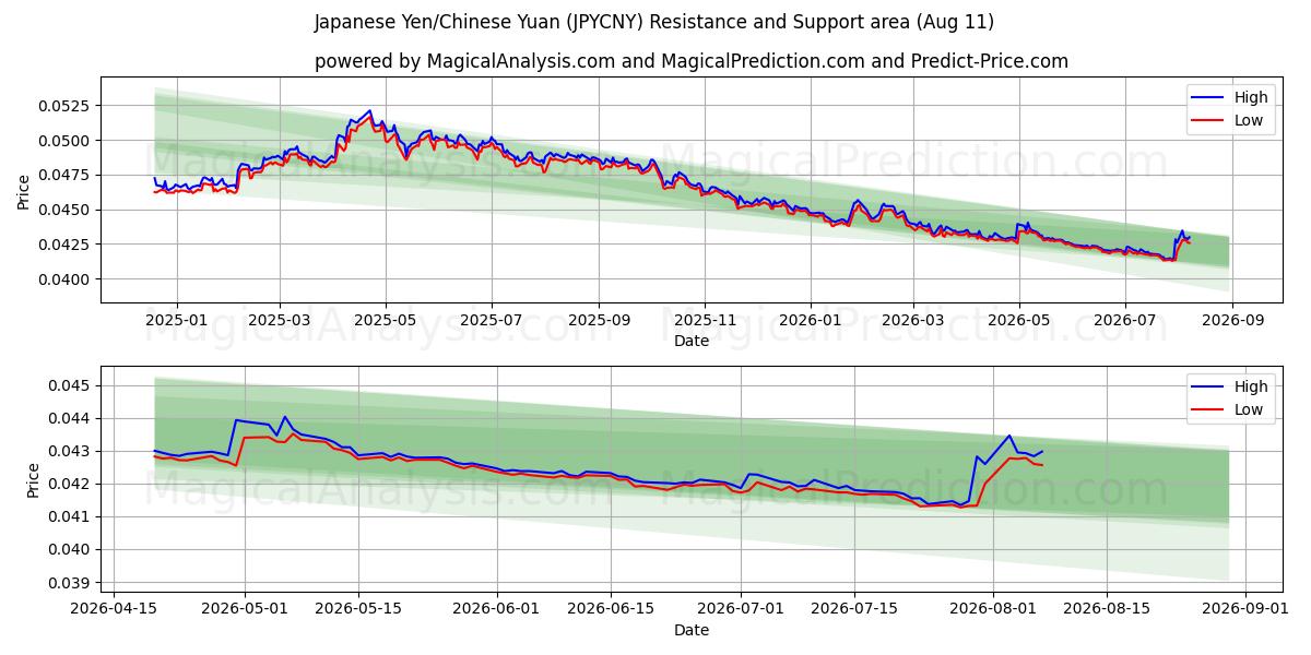  Japanischer Yen/Chinesischer Yuan (JPYCNY) Support and Resistance area (10 Aug) 