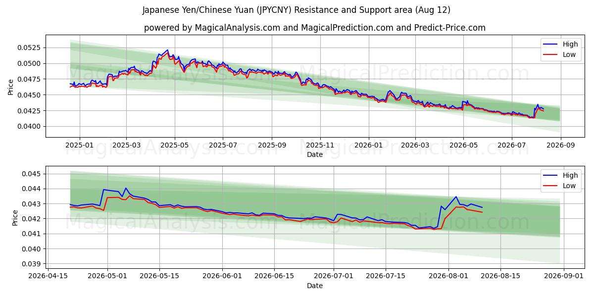  Japanse yen/Chinese yuan (JPYCNY) Support and Resistance area (11 Aug) 