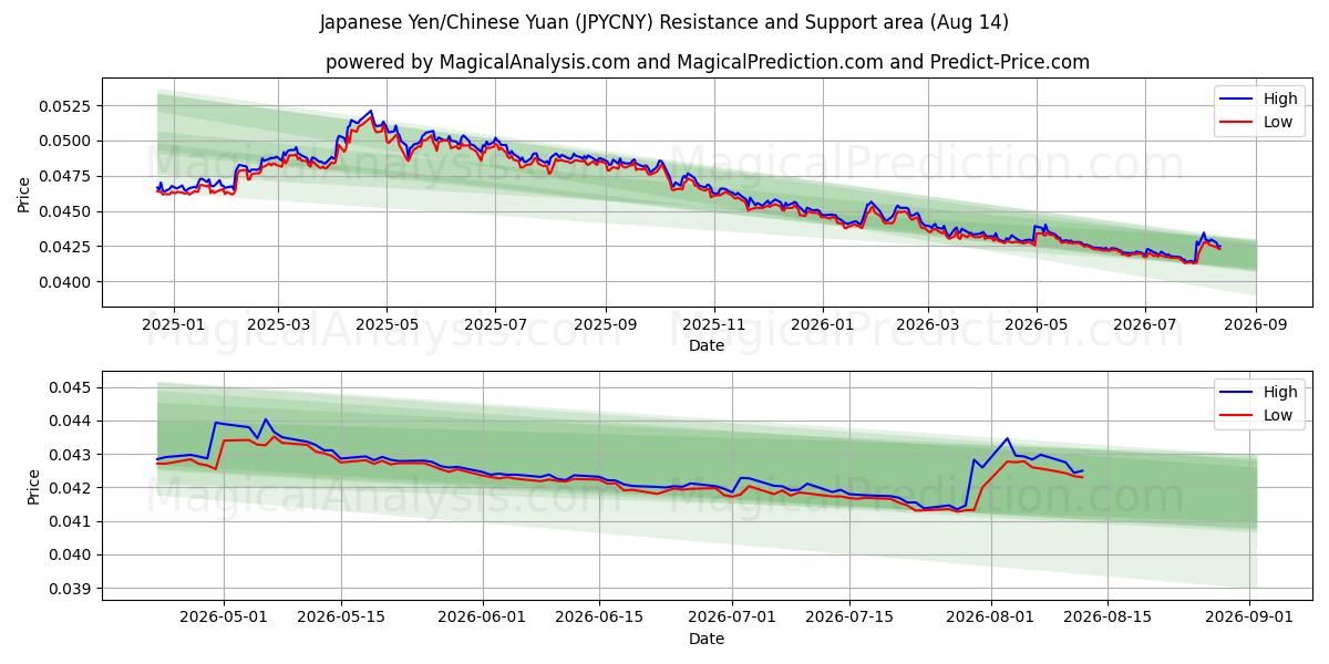  Japanse yen/Chinese yuan (JPYCNY) Support and Resistance area (13 Aug) 