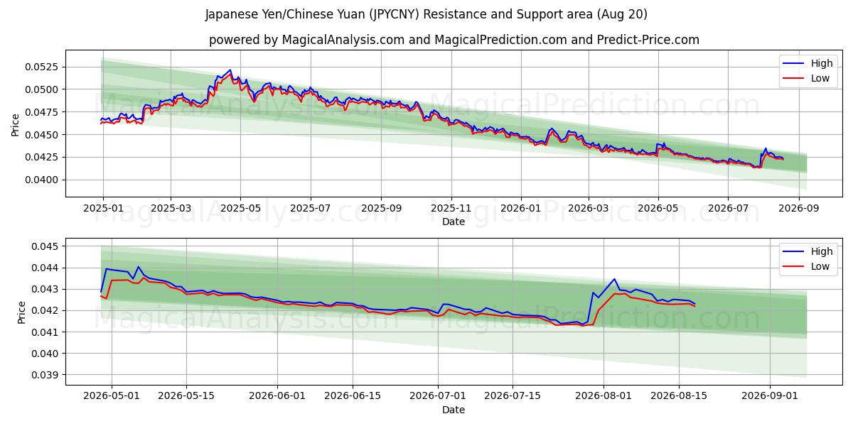  Japansk yen/kinesisk yuan (JPYCNY) Support and Resistance area (18 Aug) 