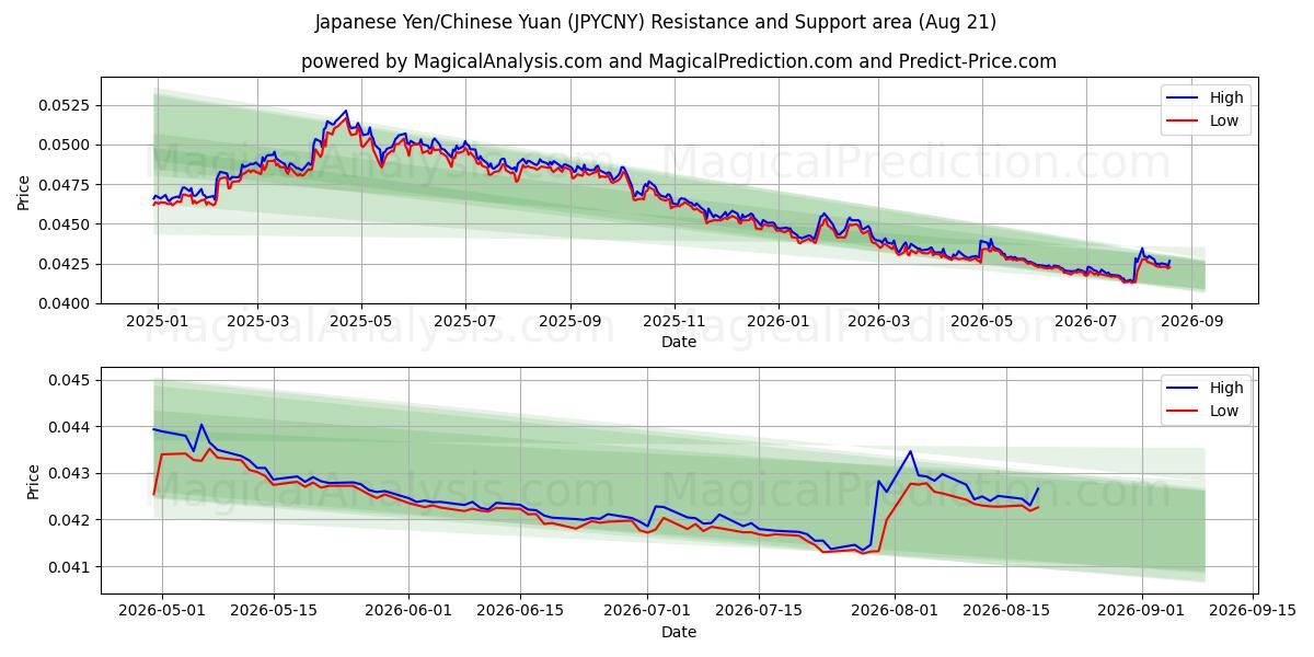  Iene Japonês/Yuan Chinês (JPYCNY) Support and Resistance area (20 Aug) 