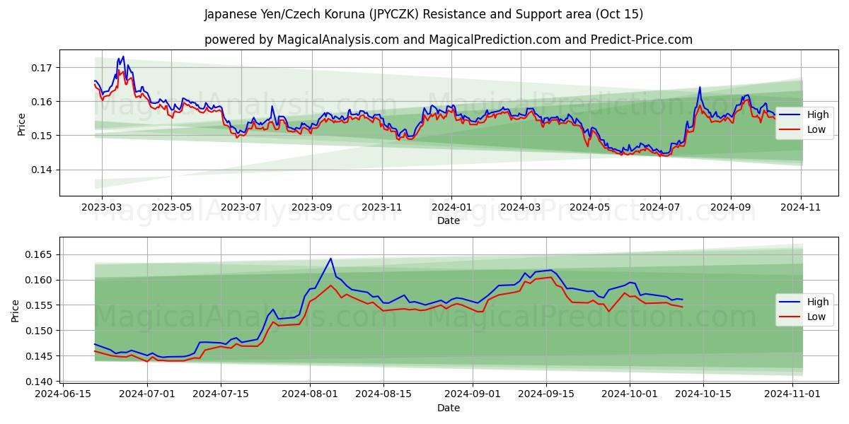  الين الياباني/الكرونة التشيكية (JPYCZK) Support and Resistance area (15 Oct) 