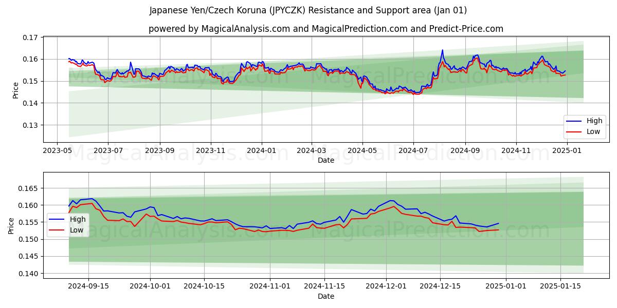  japansk yen/tjekkisk koruna (JPYCZK) Support and Resistance area (01 Jan) 