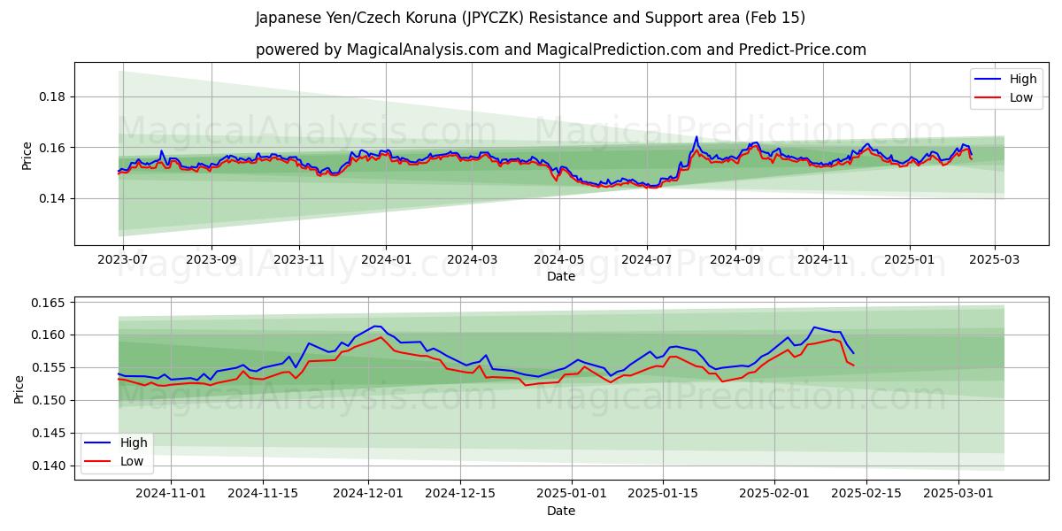  japansk yen/tjekkisk koruna (JPYCZK) Support and Resistance area (04 Feb) 