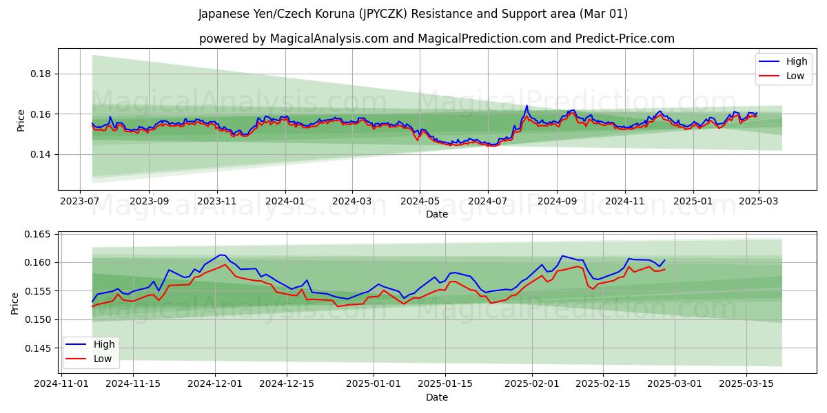  Japanska yen/tjeckisk krona (JPYCZK) Support and Resistance area (01 Mar) 