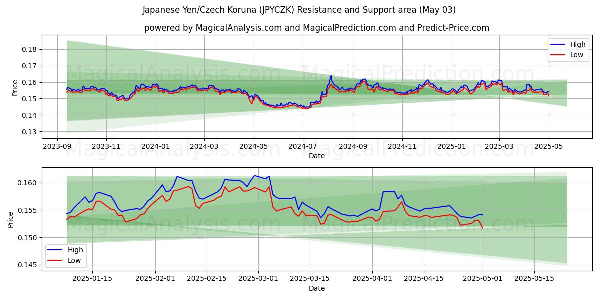  日元/捷克克朗 (JPYCZK) Support and Resistance area (30 Apr) 