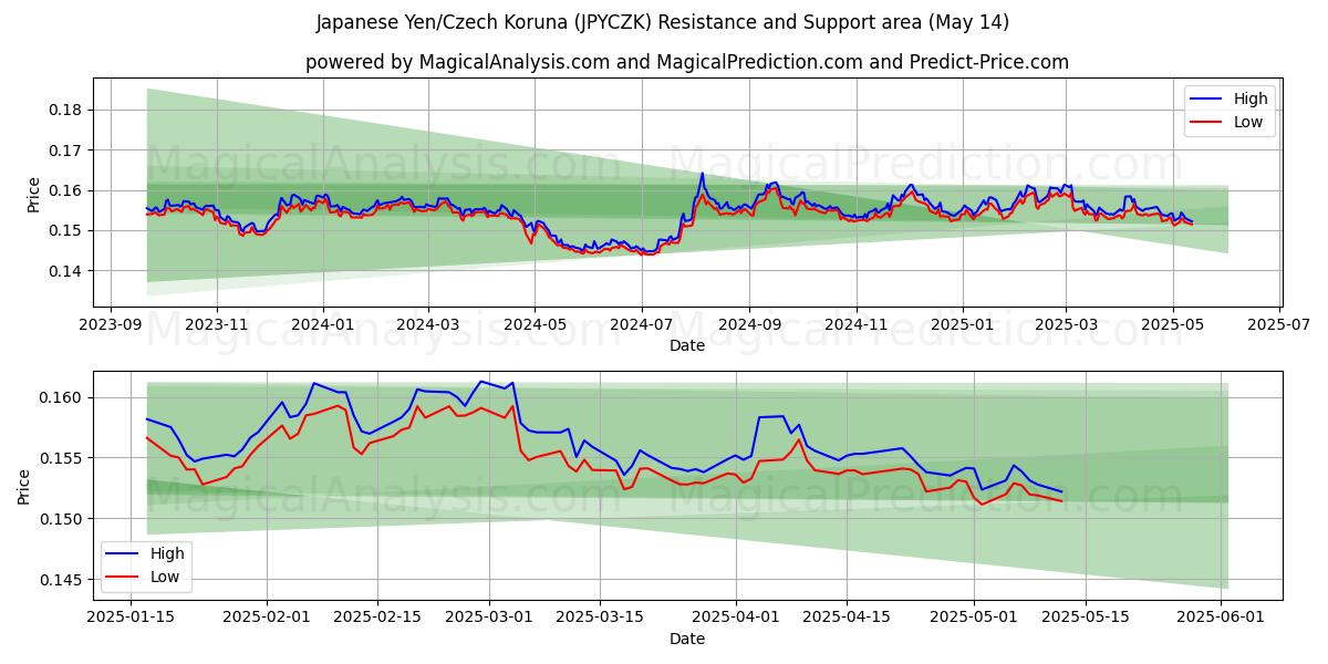  Japanese Yen/Czech Koruna (JPYCZK) Support and Resistance area (14 May) 