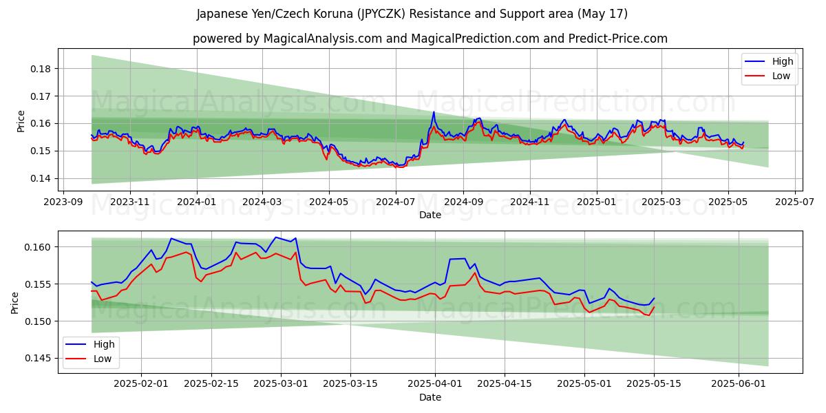  Yen giapponese/corona ceca (JPYCZK) Support and Resistance area (17 May) 
