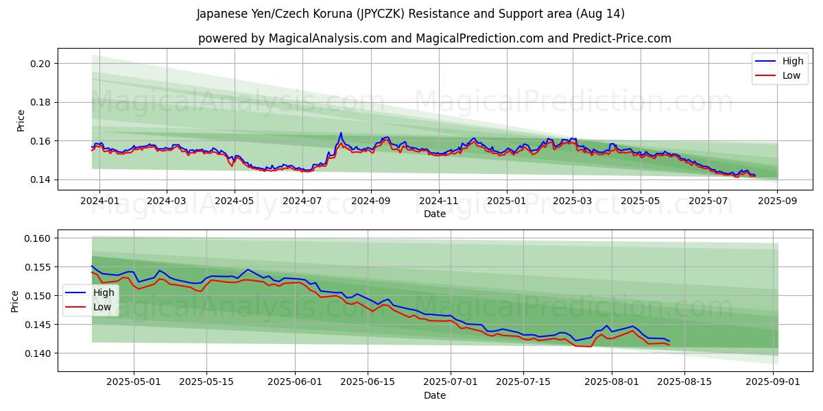  日本円/チェココルナ (JPYCZK) Support and Resistance area (12 Aug) 