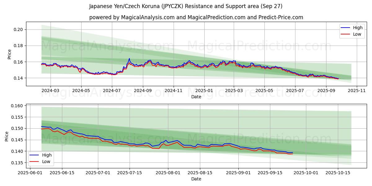  일본 엔/체코 코루나 (JPYCZK) Support and Resistance area (26 Sep) 