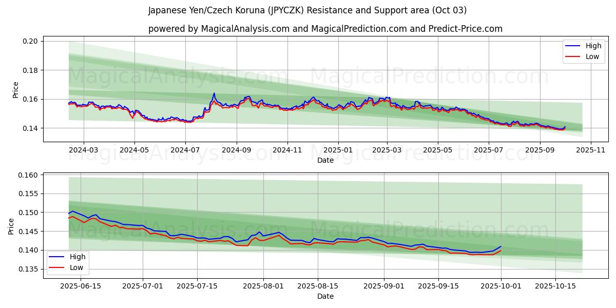  الين الياباني/الكرونة التشيكية (JPYCZK) Support and Resistance area (02 Oct) 