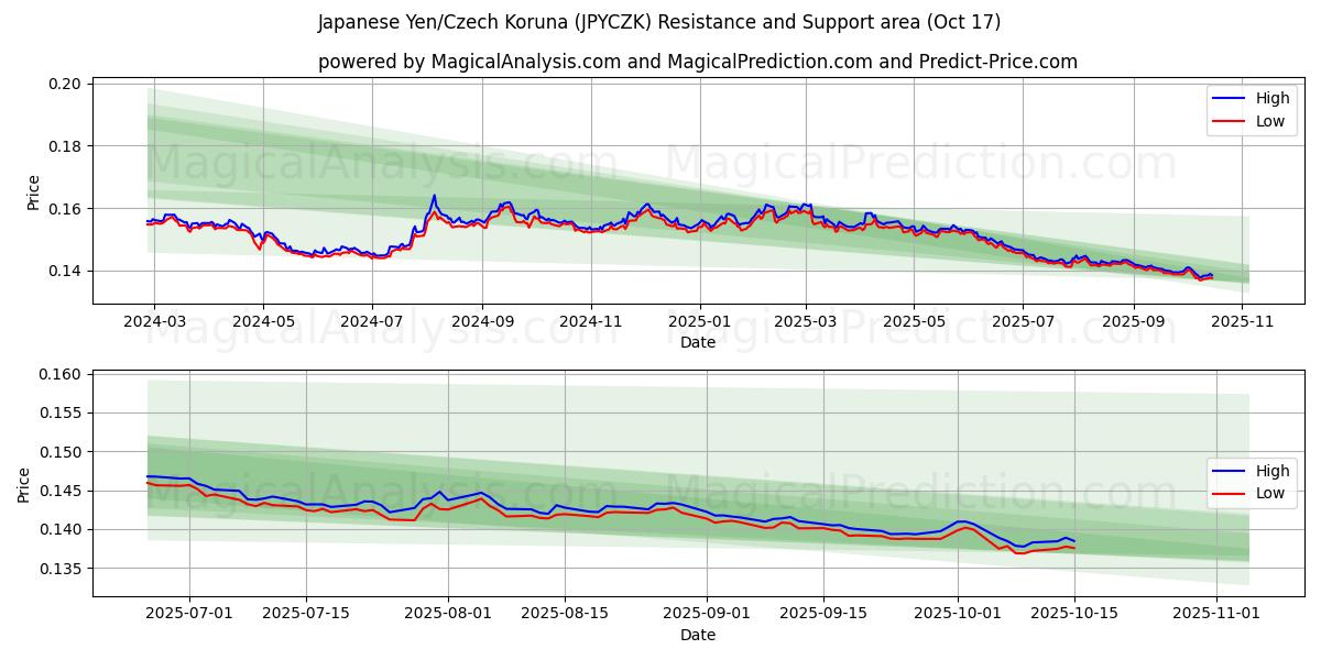 Japon Yeni/Çek Korunası (JPYCZK) Support and Resistance area (16 Oct) Japon Yeni/Çek Korunası (JPYCZK) Support and Resistance area (16 Oct)
