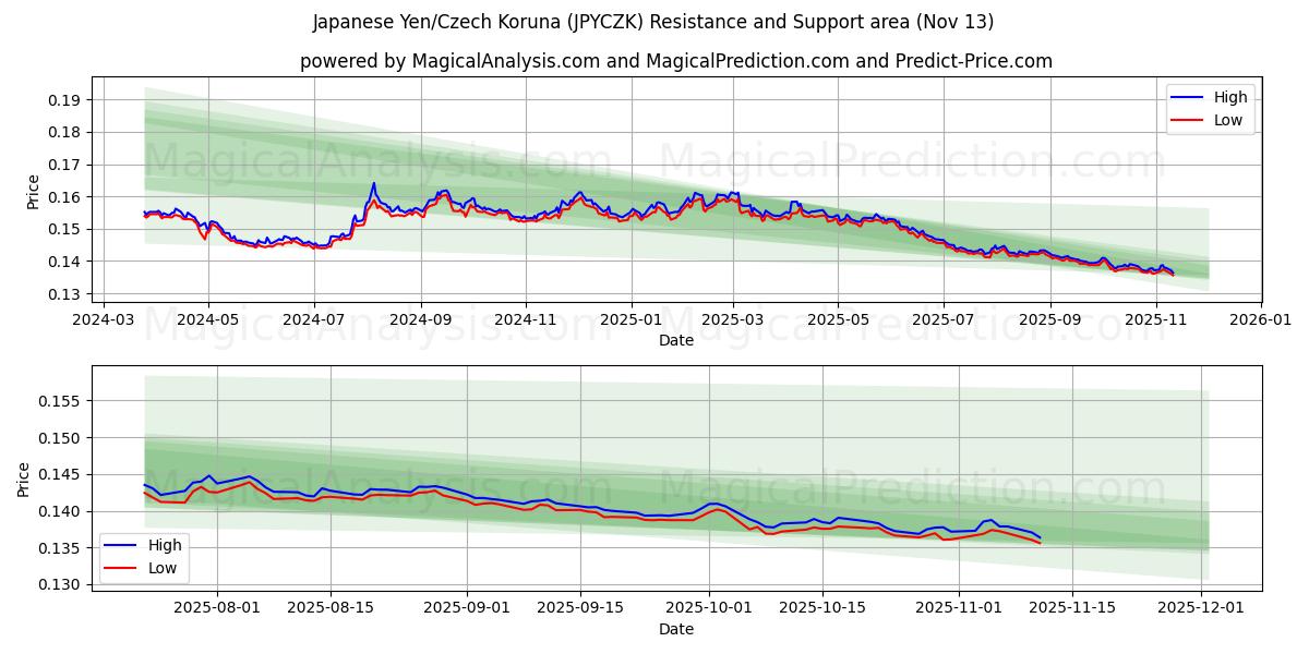  Japansk yen/tsjekkisk krone (JPYCZK) Support and Resistance area (12 Nov) 