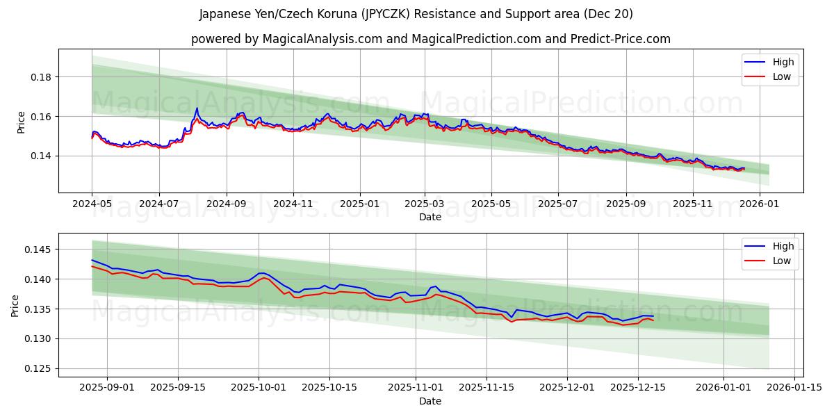  日本円/チェココルナ (JPYCZK) Support and Resistance area (19 Dec) 