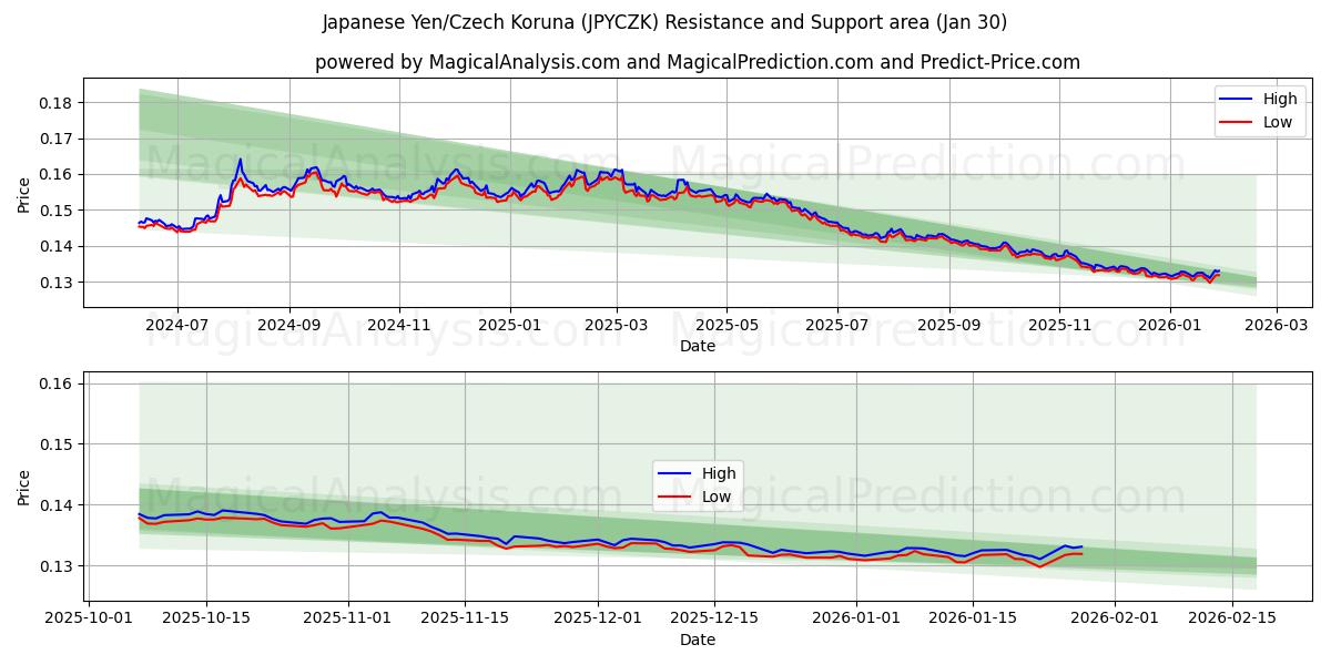  Японская иена/Чешская крона (JPYCZK) Support and Resistance area (29 Jan) 