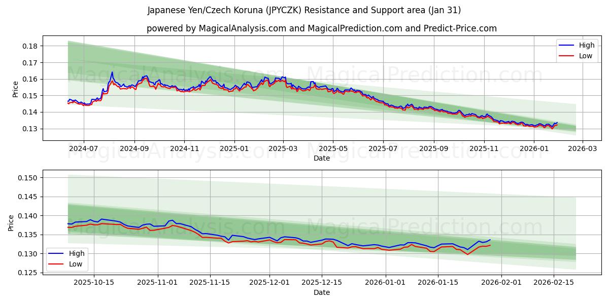  Japanischer Yen/Tschechische Krone (JPYCZK) Support and Resistance area (30 Jan) 