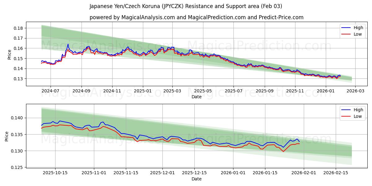  Yen japonais/Couronne tchèque (JPYCZK) Support and Resistance area (02 Feb) 