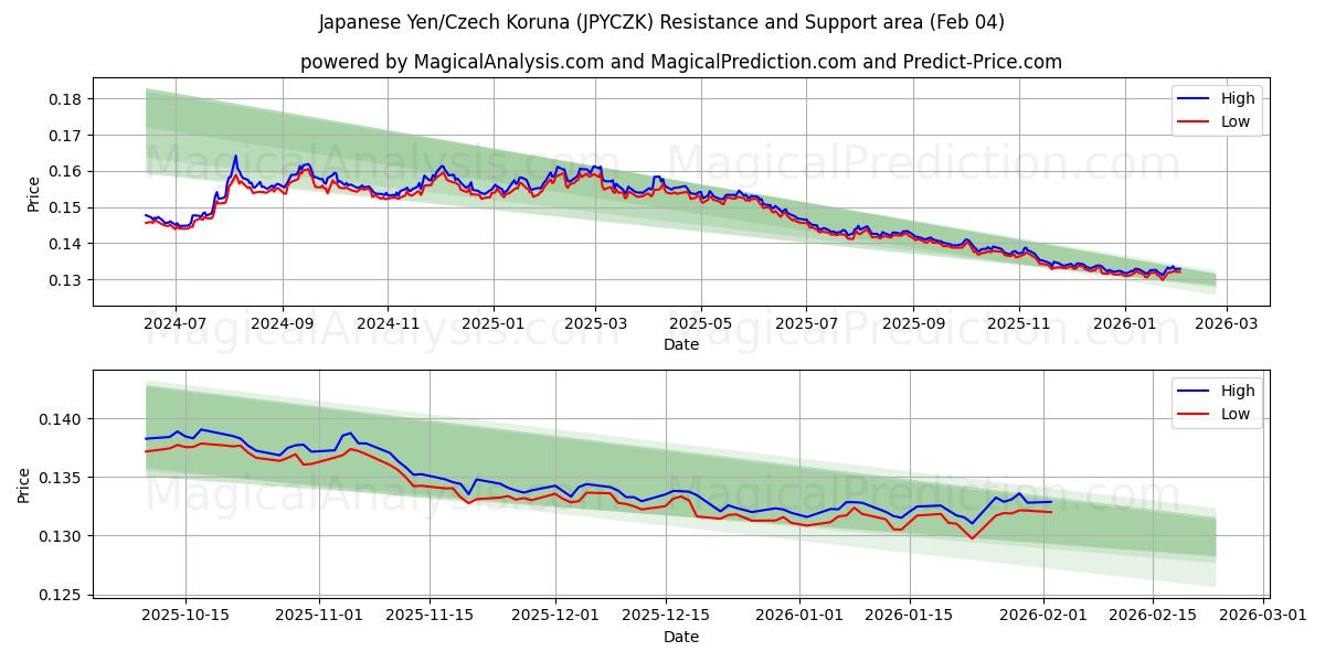  japansk yen/tjekkisk koruna (JPYCZK) Support and Resistance area (03 Feb) 
