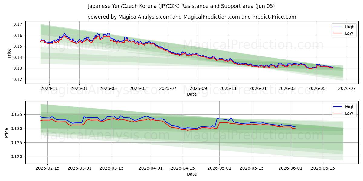  ین ژاپن/کرون چک (JPYCZK) Support and Resistance area (03 Jun) 