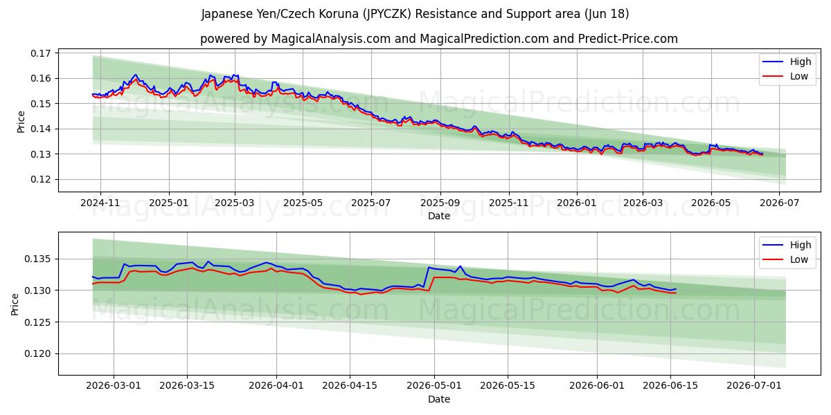  Японская иена/Чешская крона (JPYCZK) Support and Resistance area (10 Jun) 