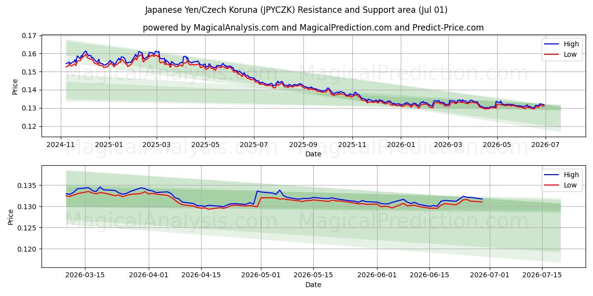 ین ژاپن/کرون چک (JPYCZK) Support and Resistance area (29 Jun) 