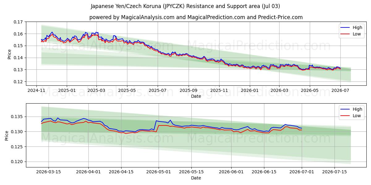  Yen giapponese/corona ceca (JPYCZK) Support and Resistance area (02 Jul) 