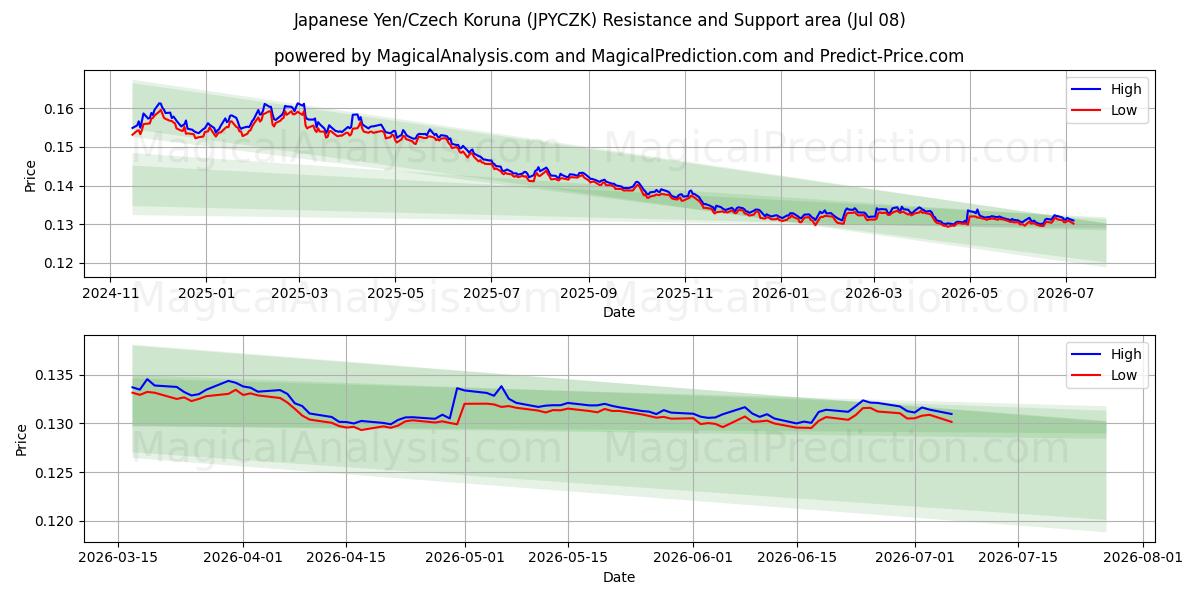  日元/捷克克朗 (JPYCZK) Support and Resistance area (07 Jul) 