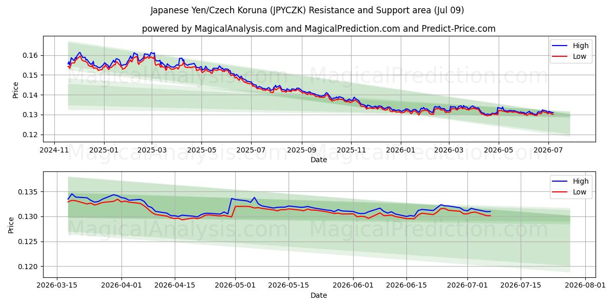  Yen japonais/Couronne tchèque (JPYCZK) Support and Resistance area (08 Jul) 