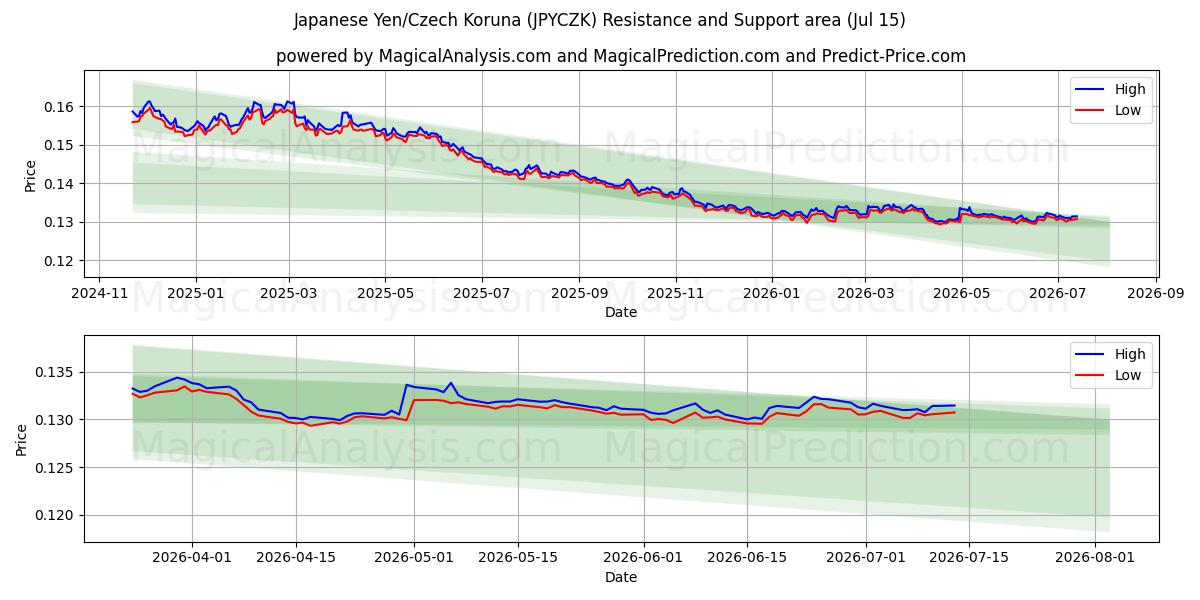  जापानी येन/चेक कोरुना (JPYCZK) Support and Resistance area (14 Jul) 