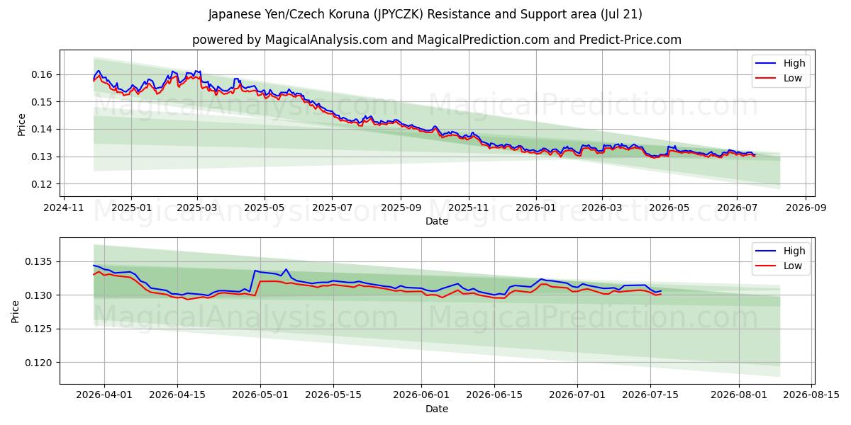  ین ژاپن/کرون چک (JPYCZK) Support and Resistance area (20 Jul) 