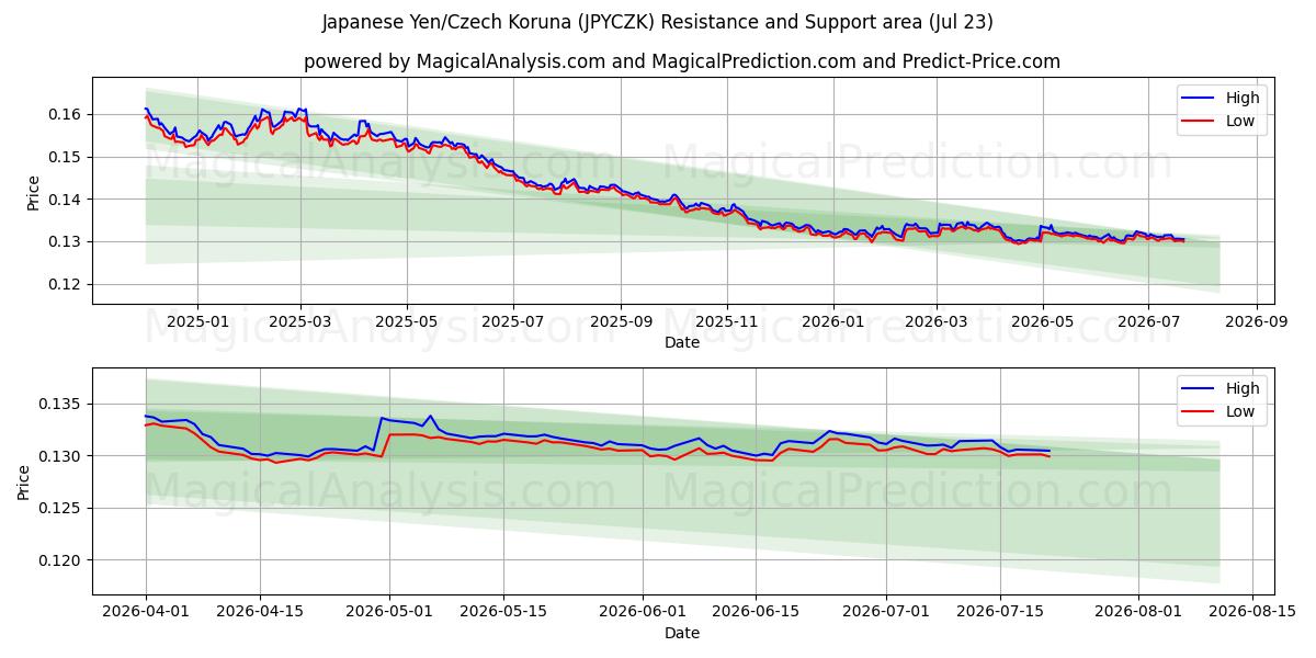  Iene Japonês/Coroa Tcheca (JPYCZK) Support and Resistance area (22 Jul) 