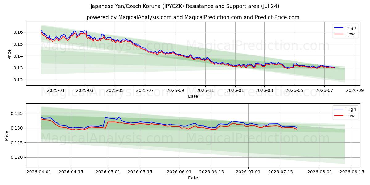  Yen giapponese/corona ceca (JPYCZK) Support and Resistance area (23 Jul) 