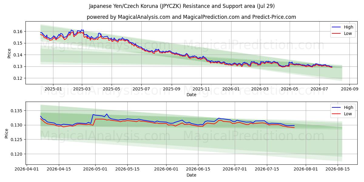  日元/捷克克朗 (JPYCZK) Support and Resistance area (28 Jul) 