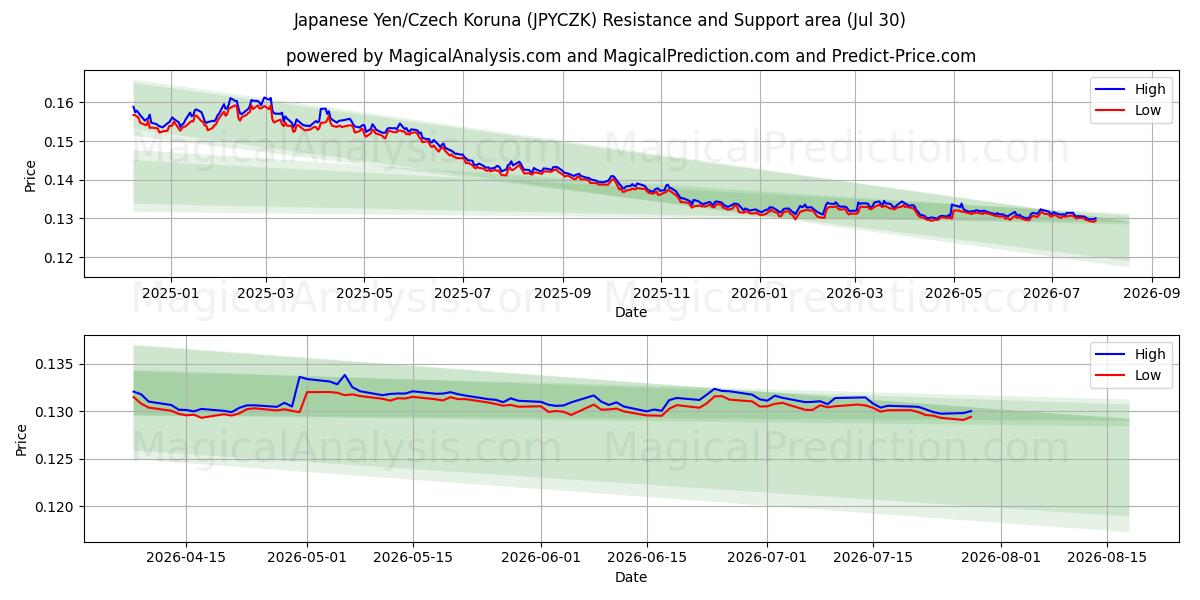 Yen japonais/Couronne tchèque (JPYCZK) Support and Resistance area (29 Jul) 