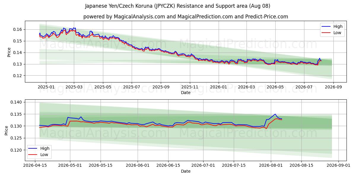 ین ژاپن/کرون چک (JPYCZK) Support and Resistance area (07 Aug) 
