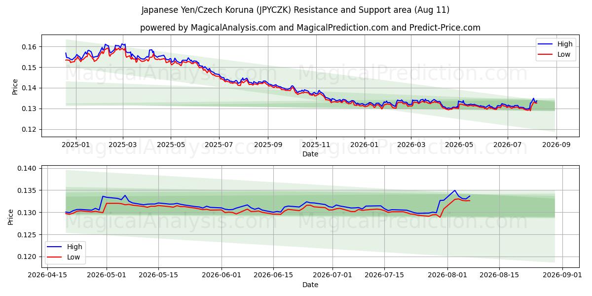 ین ژاپن/کرون چک (JPYCZK) Support and Resistance area (10 Aug) 