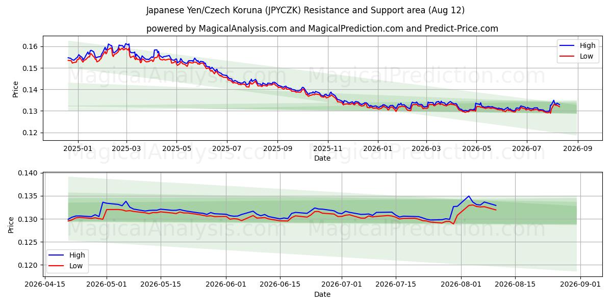 Japanse Yen/Tsjechische kroon (JPYCZK) Support and Resistance area (11 Aug) 