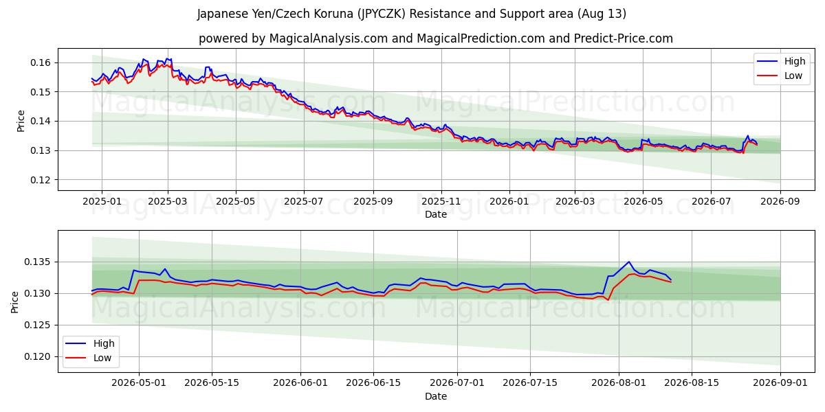  Iene Japonês/Coroa Tcheca (JPYCZK) Support and Resistance area (12 Aug) 