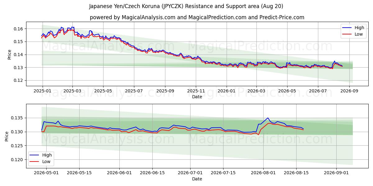  日元/捷克克朗 (JPYCZK) Support and Resistance area (18 Aug) 