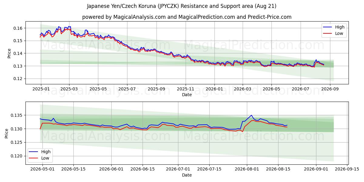  Yen japonais/Couronne tchèque (JPYCZK) Support and Resistance area (19 Aug) 