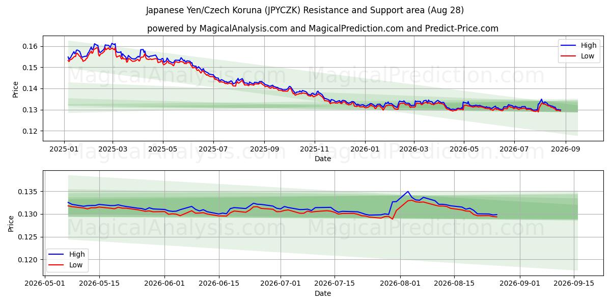  जापानी येन/चेक कोरुना (JPYCZK) Support and Resistance area (26 Aug) 