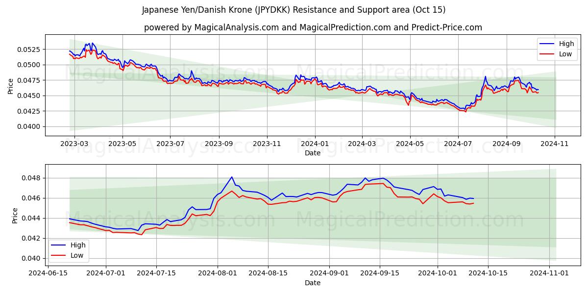  Yen giapponese/corona danese (JPYDKK) Support and Resistance area (15 Oct) 