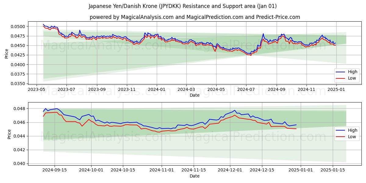  Yen giapponese/corona danese (JPYDKK) Support and Resistance area (01 Jan) 