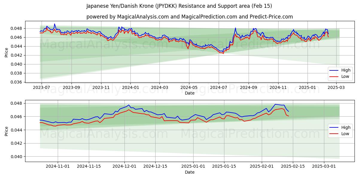  Japanin jeni / Tanskan kruunu (JPYDKK) Support and Resistance area (04 Feb) 