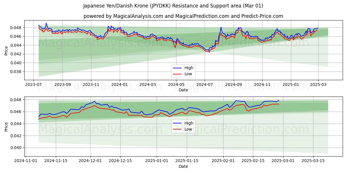  japansk yen/dansk krone (JPYDKK) Support and Resistance area (01 Mar) 