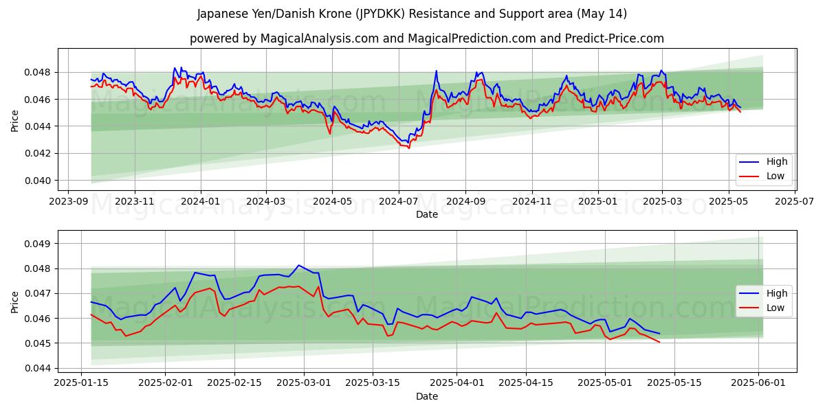  Japansk yen/dansk krona (JPYDKK) Support and Resistance area (14 May) 