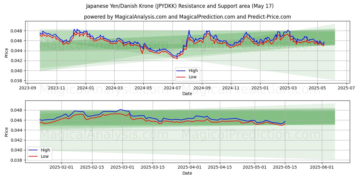  Japanse Yen/Deense kroon (JPYDKK) Support and Resistance area (17 May) 
