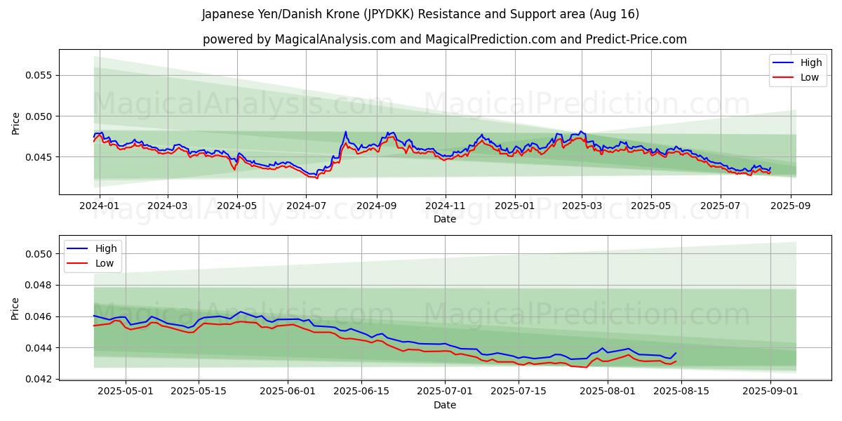  ین ژاپن / کرون دانمارک (JPYDKK) Support and Resistance area (15 Aug) 